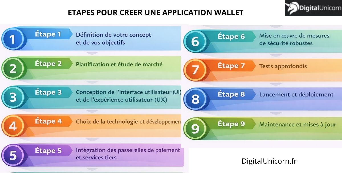creer une application wallet, les étapes