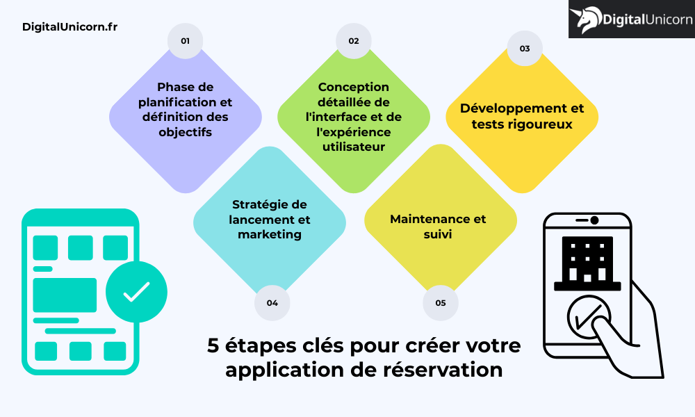 5 étapes clés pour créer votre application de réservation