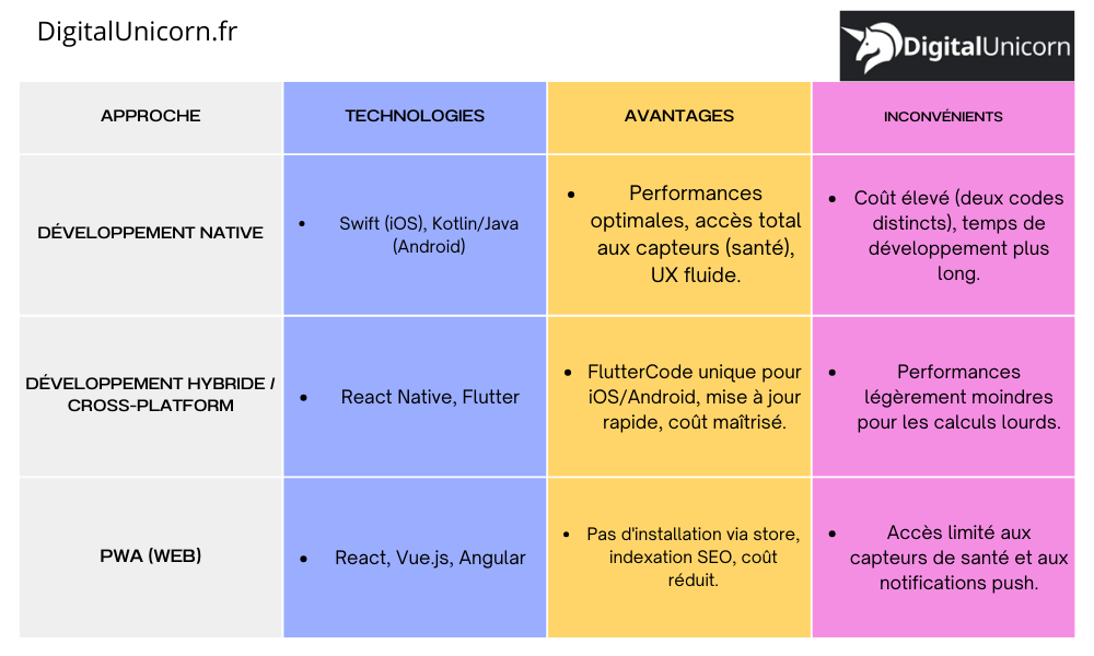 Les avantages et les inconvénients du développement native, hybride et PWA