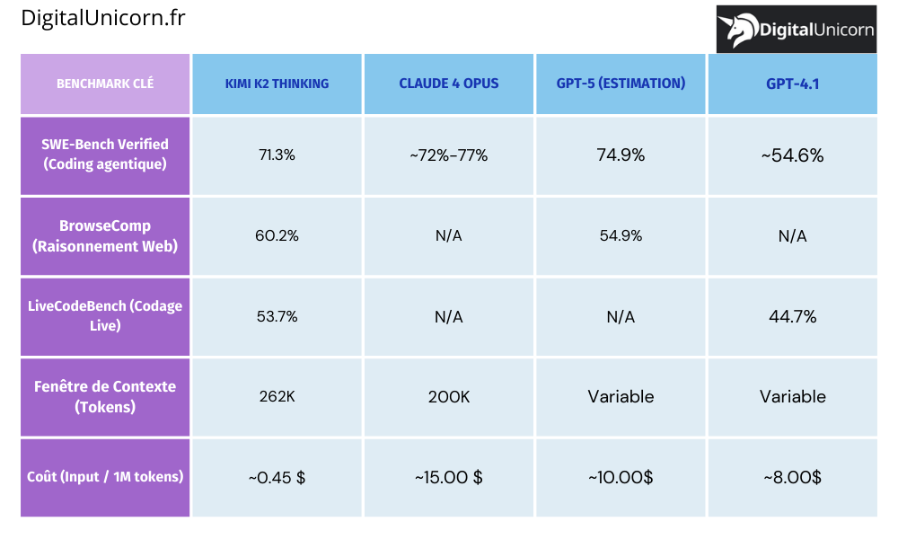 Tableau comparatif : Benchmark Clé
