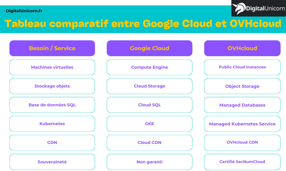 Tableau comparatif entre Google Cloud et OVHcloud