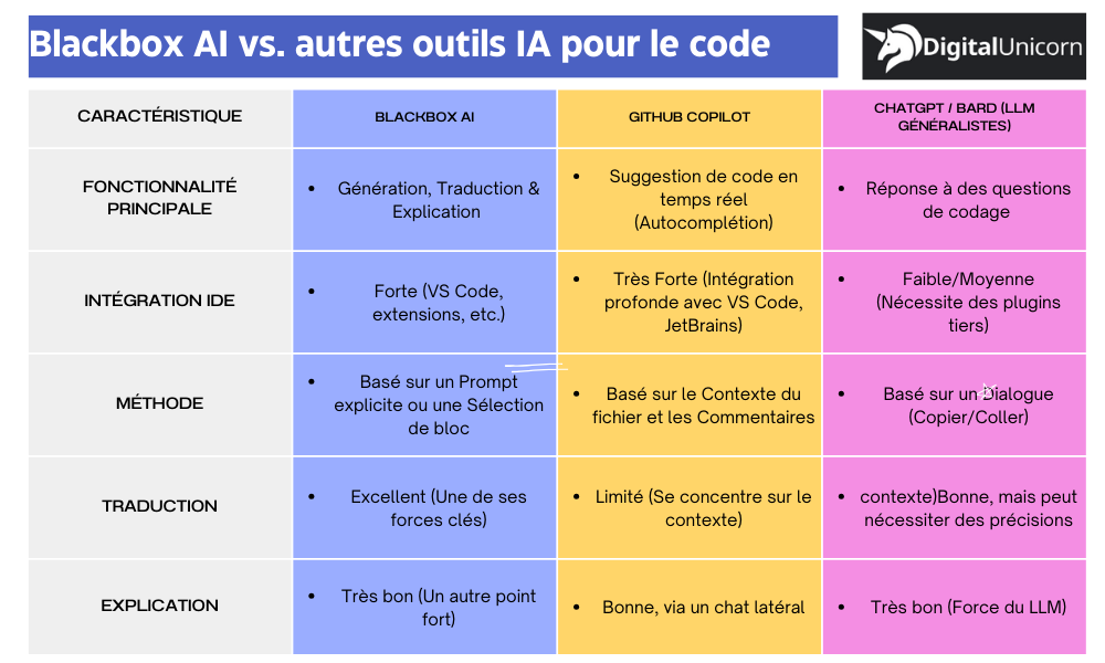 Blackbox AI vs. autres outils IA pour le code