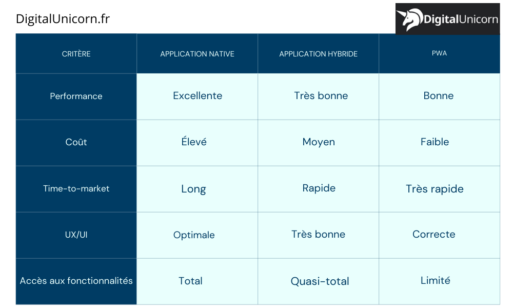 Tableau comparatif