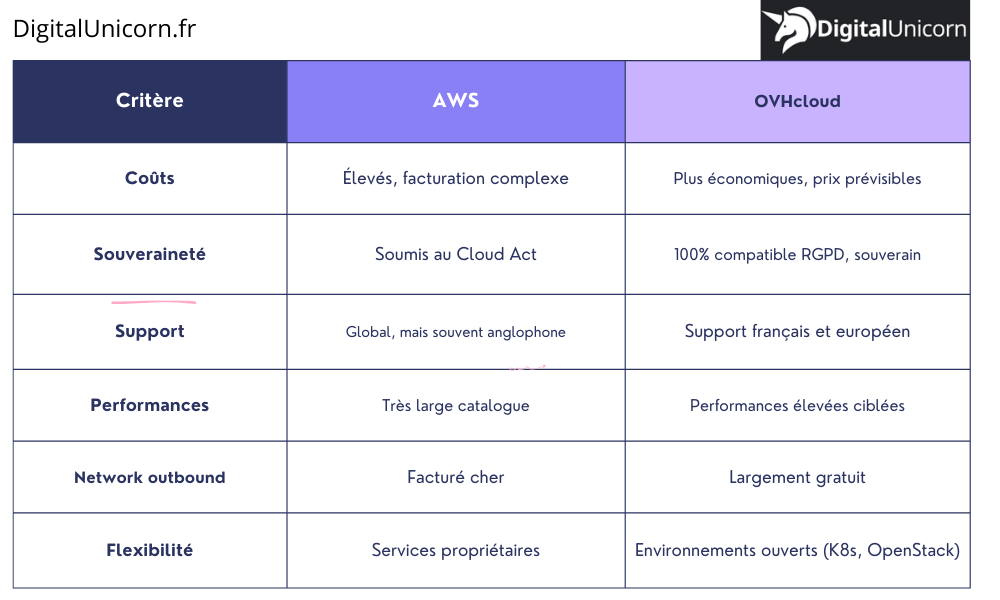 Tableau comparatif : AWS vs OVHcloud