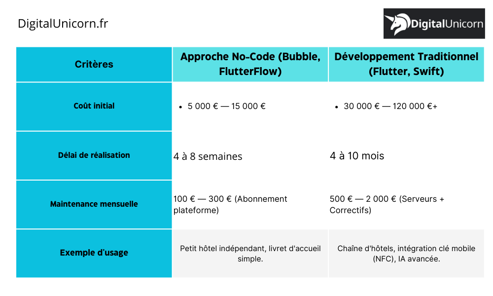 Tableau comparatif