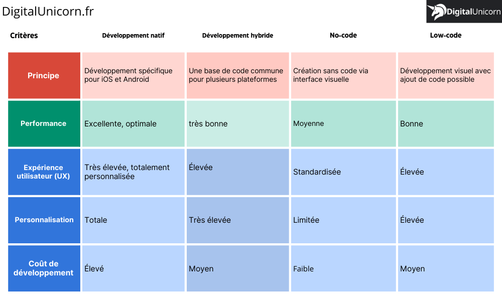 Tableau comparatif