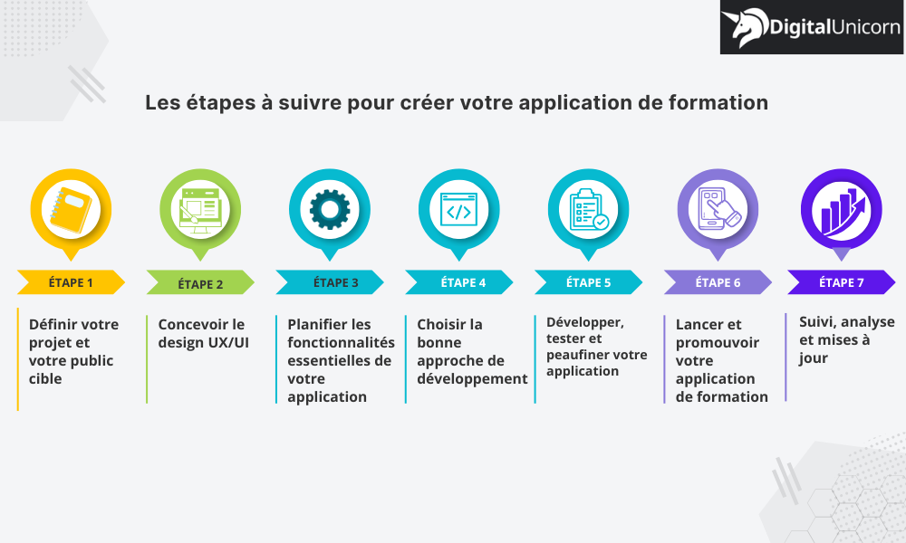 Les 7 étapes à suivre