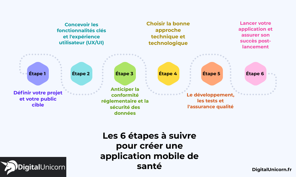 Les 6 étapes à suivre pour créer une application mobile de santé