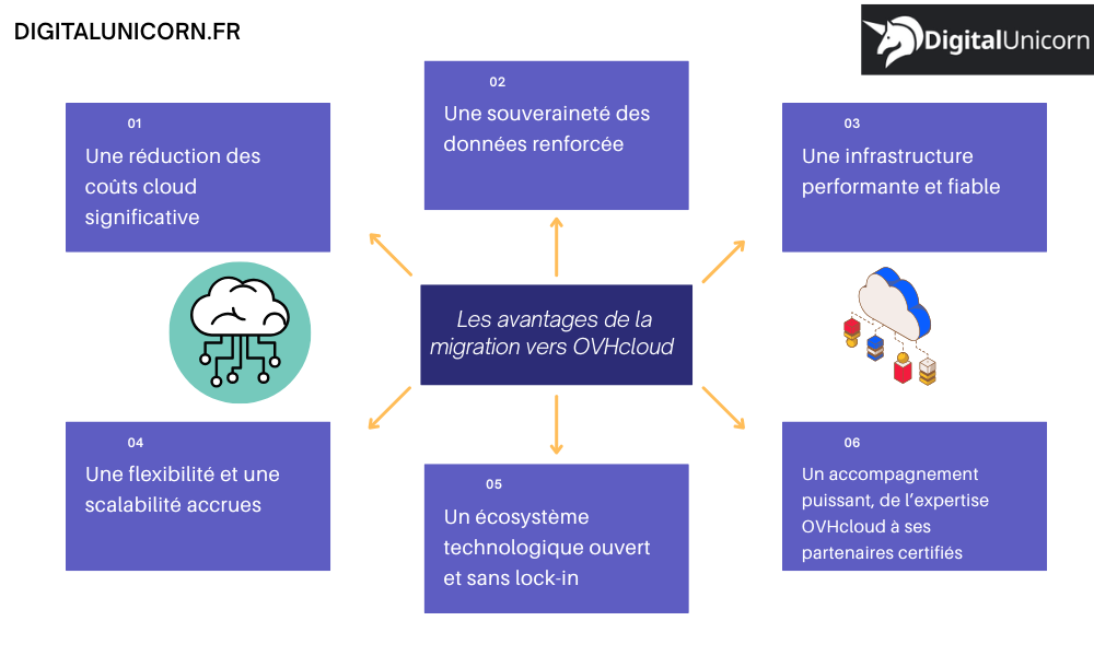Les avantages de la migration vers OVHcloud