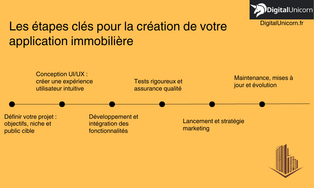 Les étapes clés pour la création de votre application immobilière