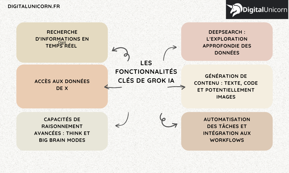 Les fonctionnalités clés de grok ia