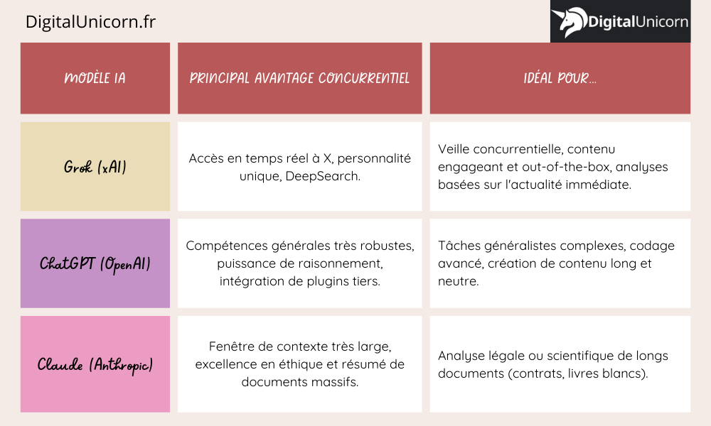 Tableau comparatif 