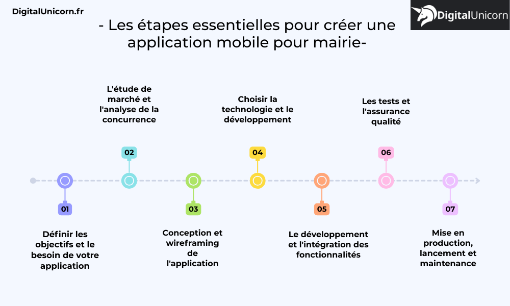 Les étapes essentielles pour créer une application mobile pour mairie