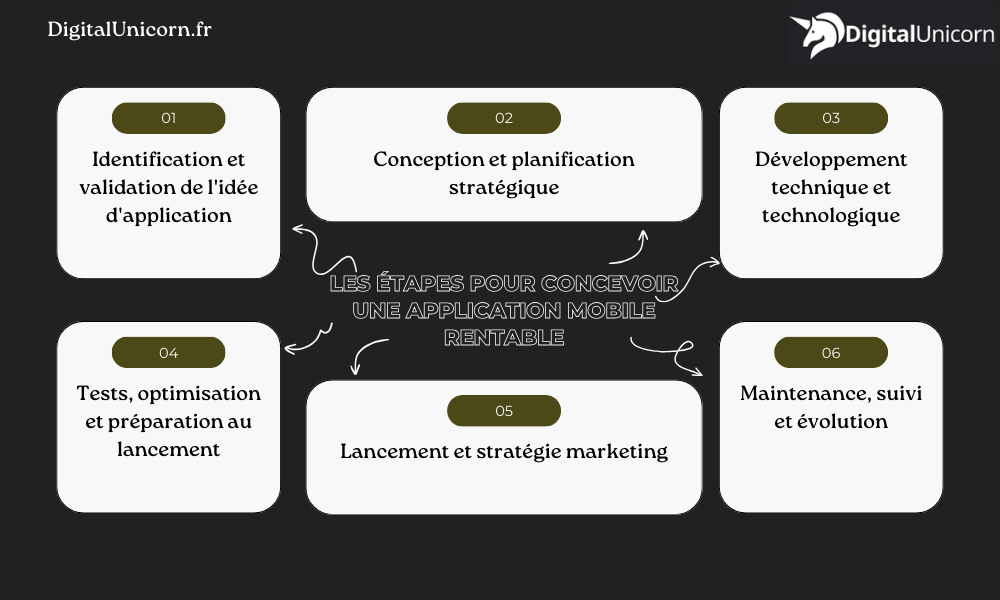 Les étapes pour concevoir une application mobile rentable