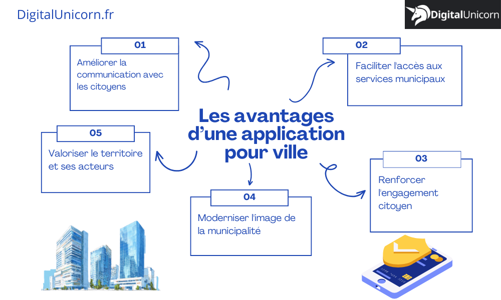 Les avantages d’une application pour ville