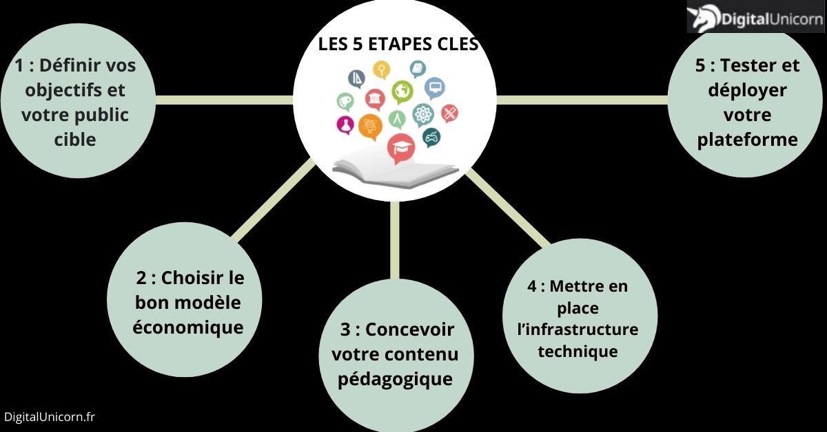 étapes clés pour créer une plateforme e-learning