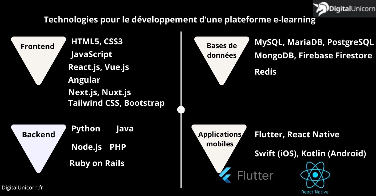 Technologies pour le développement d'une plateforme e-learning