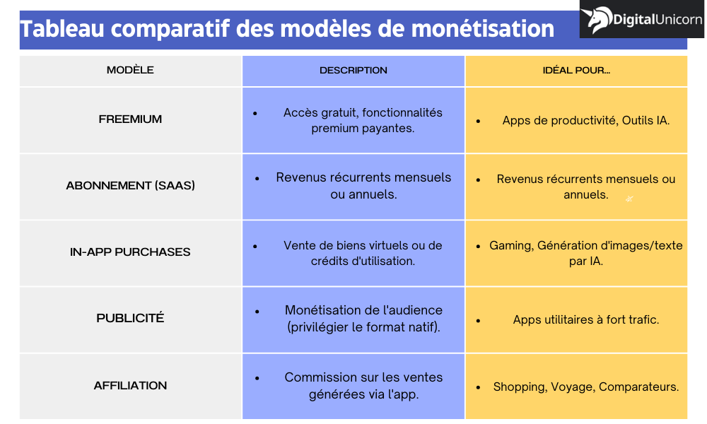 Tableau comparatif des modèles de monétisation