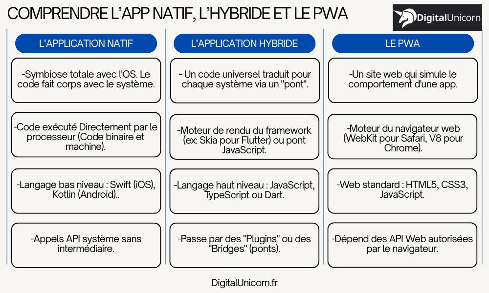 Comprendre l’app natif, l’hybride et le pwa