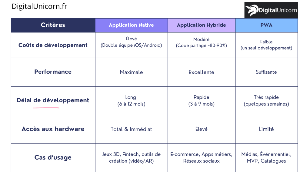 Tableau comparatif 2026 : natif vs yybride vs PWA