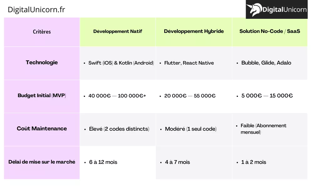 Tableau comparatif des coûts