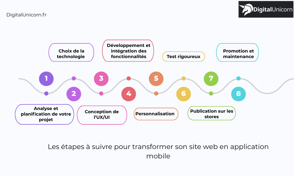 Les étapes à suivre pour transformer son site web en application mobile