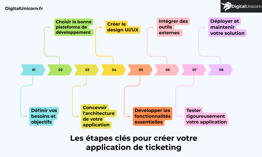 Les étapes clés pour créer votre application de ticketing