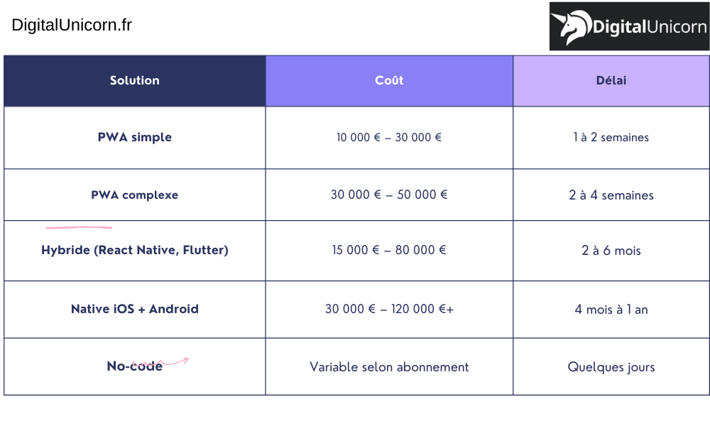 Tableau comparatif coût et délai