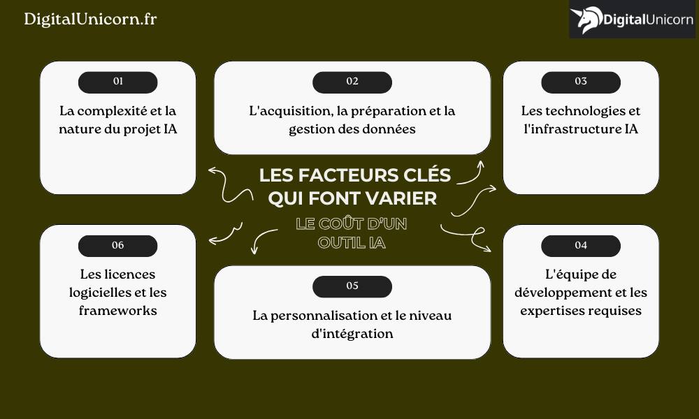 Les facteurs clés qui font varier le coût d'un outil IA