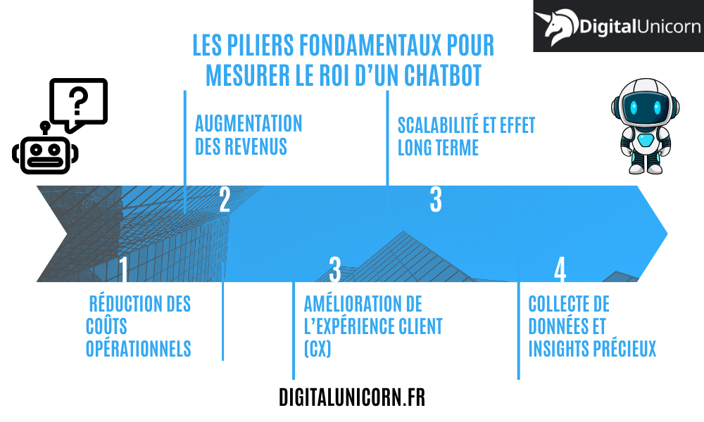Les piliers fondamentaux pour mesurer le ROI d’un chatbot