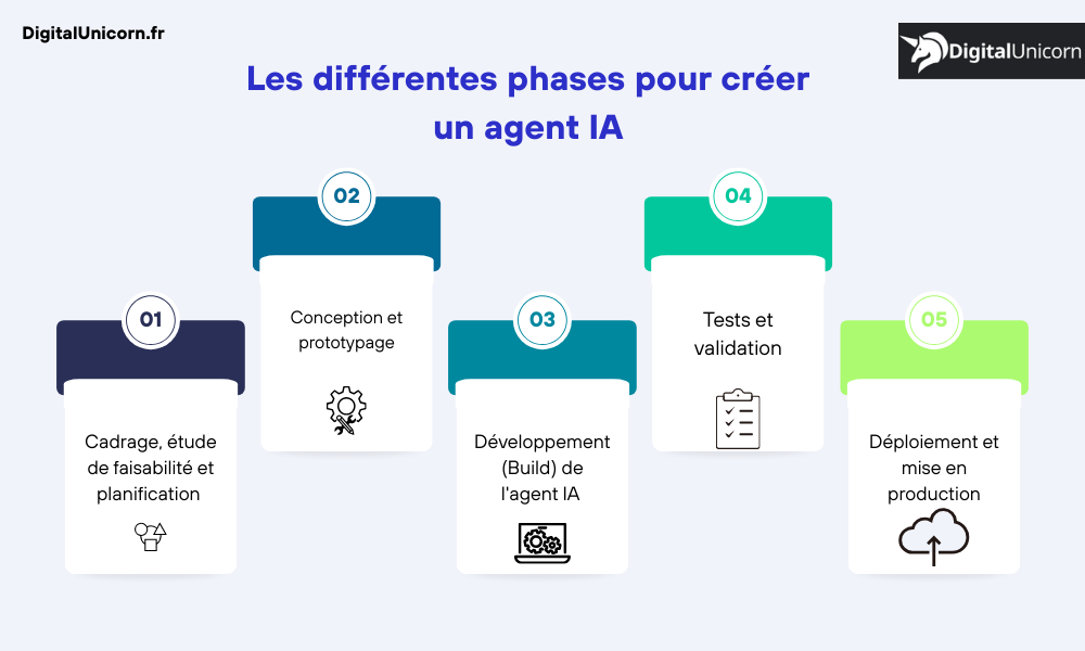 Les différentes phases pour créer un agent IA