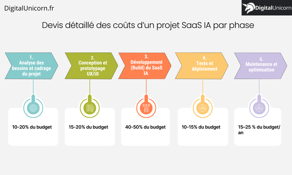 Devis détaillé des coûts d’un projet SaaS IA par phase