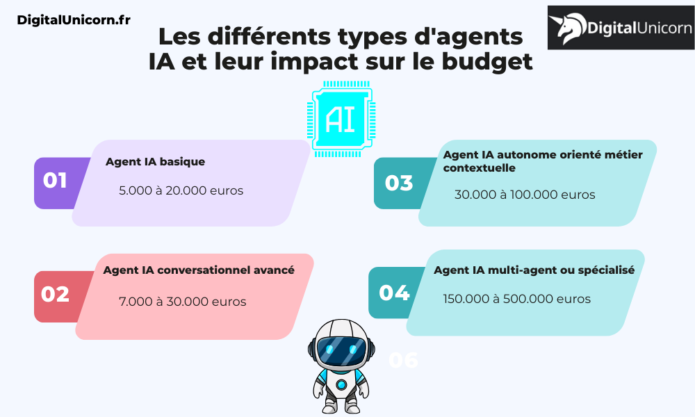 Les différents types d'agents IA et leur impact sur le budget