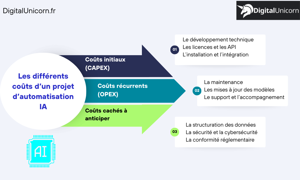 Les différents coûts d’un projet d’automatisation IA