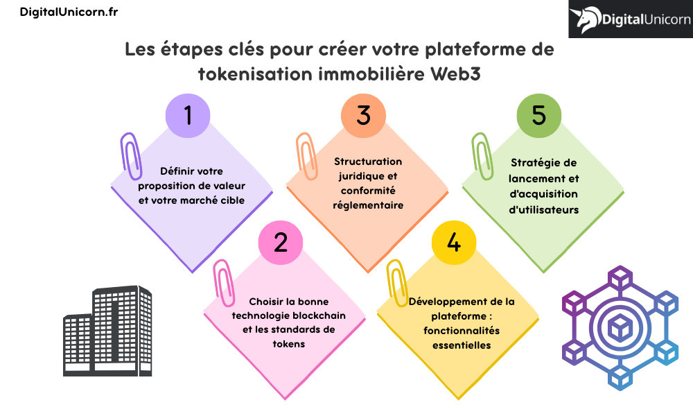 Les étapes clés pour créer votre plateforme de tokenisation immobilière Web3
