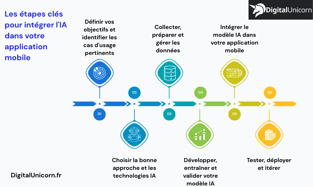Les étapes clés pour intégrer l'IA dans votre application mobile