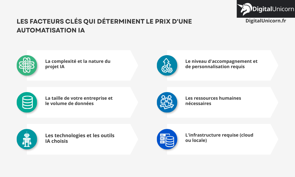 Les facteurs clés qui déterminent le prix d'une automatisation IA