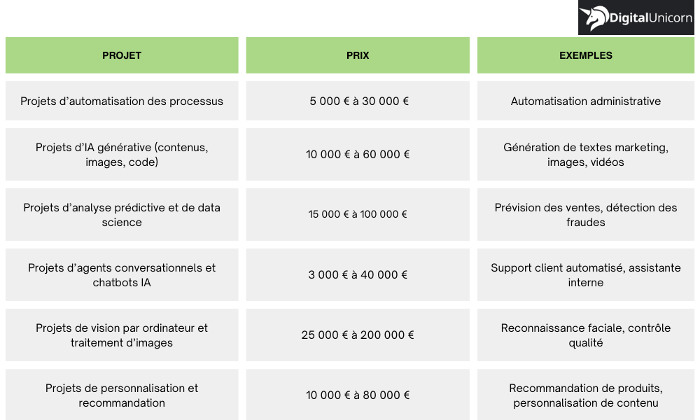 Tableau des prix d'une agence IA à chaque projet