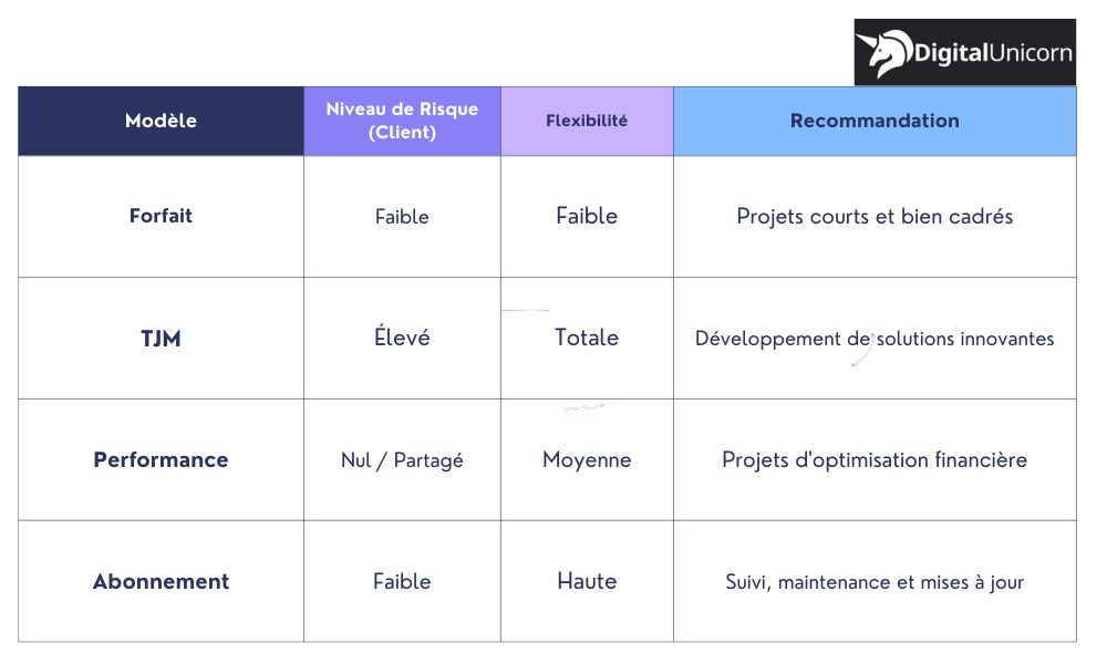 Tableau récapitulatif des modèles