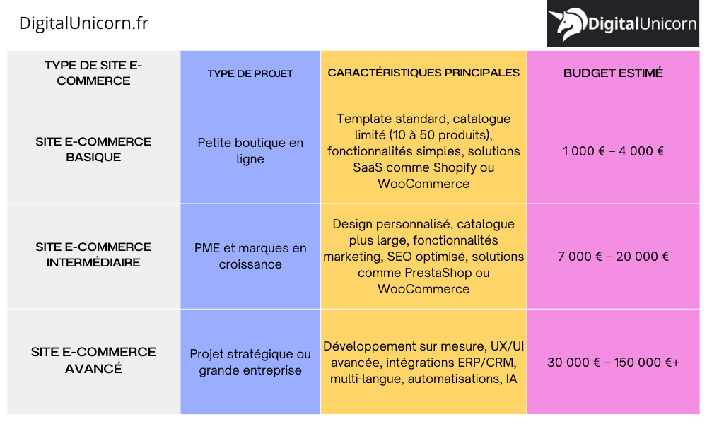 Tableau de comparaison entre les différentes catégories de site e-commerce