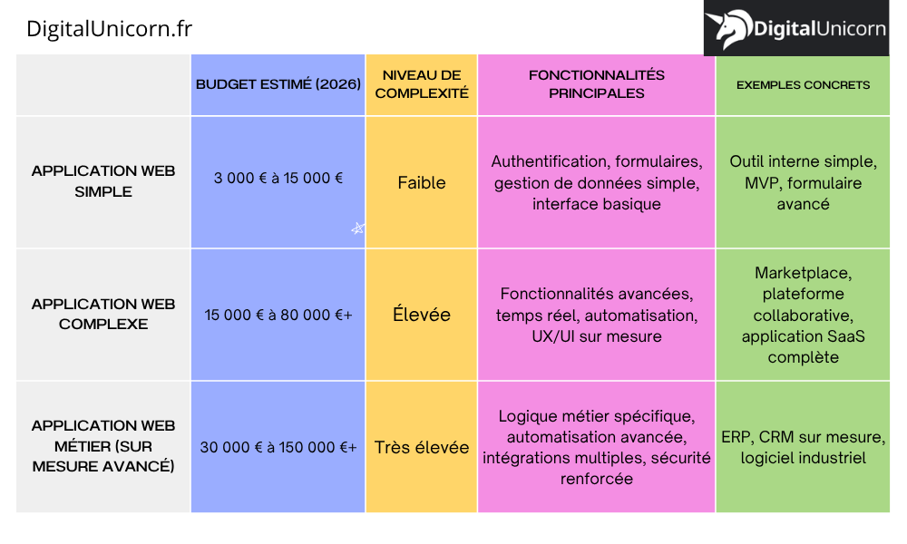 Tableau de comparaison de prix entre les différents niveaux d'application web