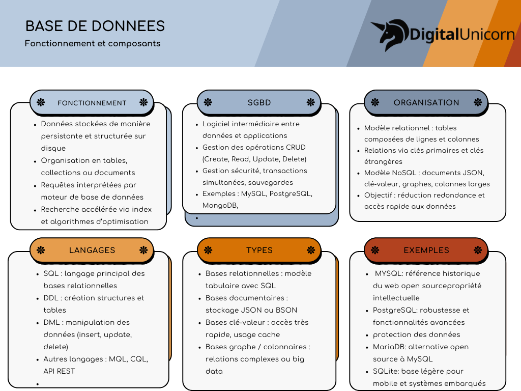 Bases de données 1 Base de donnees fonctionnement