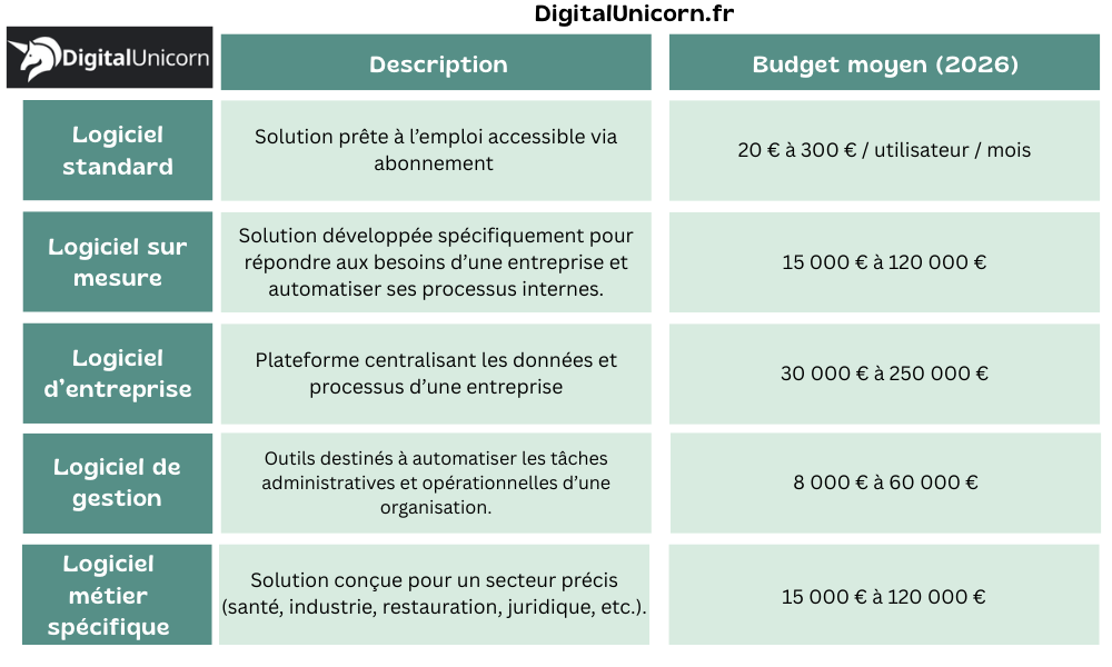 Tableaux comparatifs des prix des différents types de logiciel