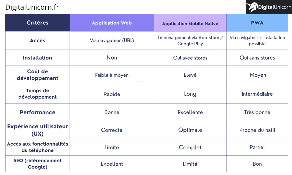 Le comparatif détaillé de l'application web, mobile et la PWA