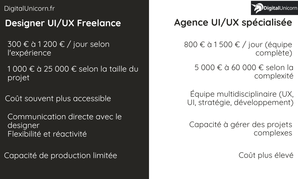Freelance Vs Agence