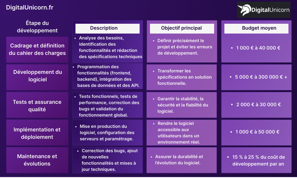 Tableau de prix pour chaque étape de développement de logiciel