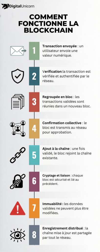 Blockchain 1 Infographie sur le fonctionnement de la blockchain