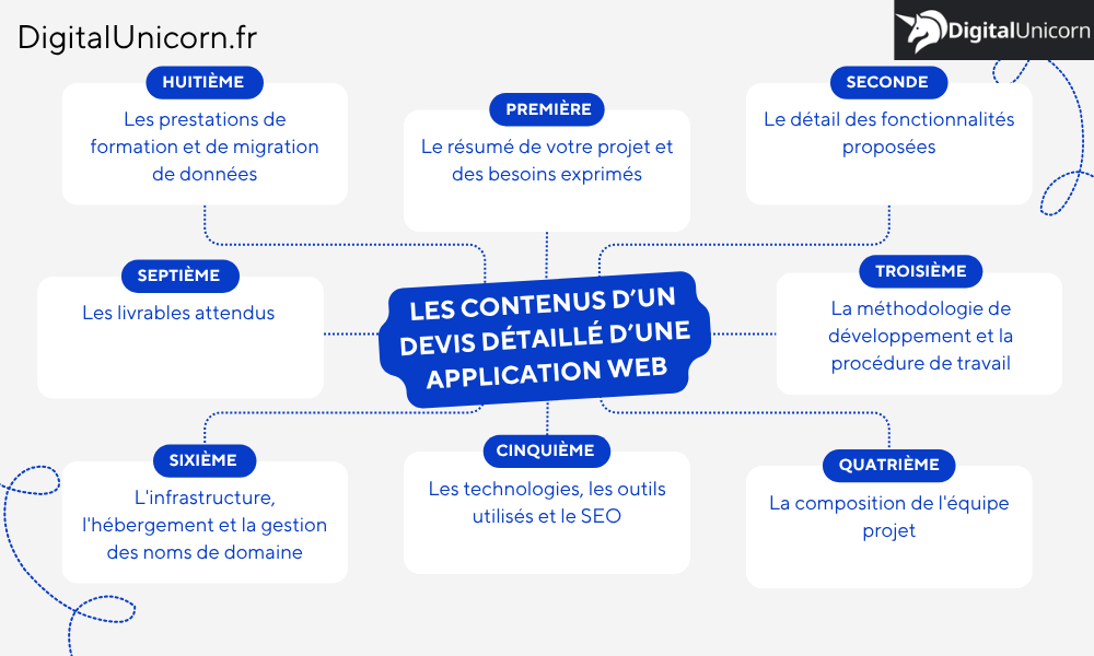 Les contenus d’un devis détaillé d’une application web