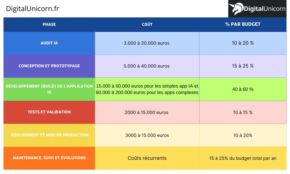 Tableaux des coûts par phase