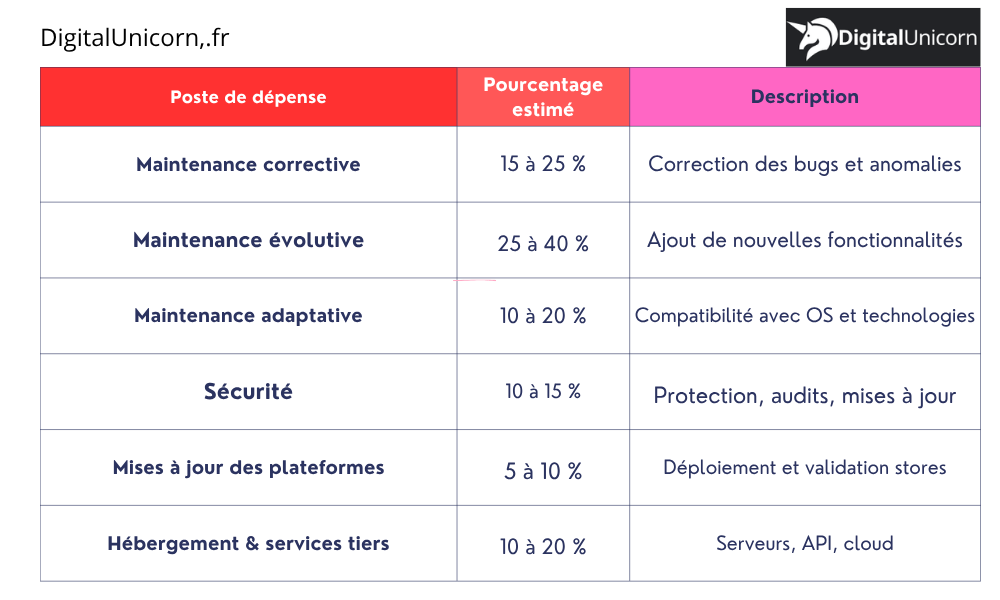 Tableau de répartition des coûts cachés pour une application mobile